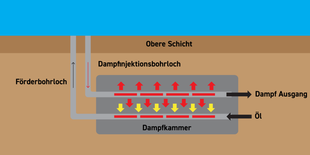diagram showing the drainage system for artificial oil lifts
